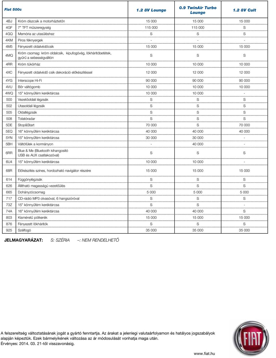 000 15 000 15 000 4MQ Króm csomag: króm oldalcsík, kipufogóvég, lökhárítóbetétek, gyûrû a sebességváltón S S S 4RR Króm tükörház 10 000 10 000 10 000 4XC Fényezett oldalvédô csík dekoráció