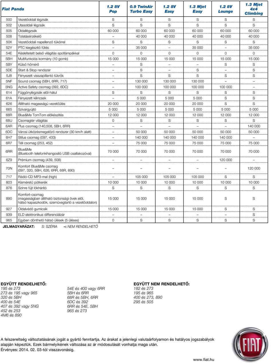 40 000 50X Vezetôoldali napellenzô tükörrel S S S S S S 52Y PTC kiegészítô fûtés 35 000 35 000 35 000 54E Késleltetett belsô világítás spotlámpákkal 0 0 0 0 0 0 5BH Multifunkciós kormány (10 gomb) 15