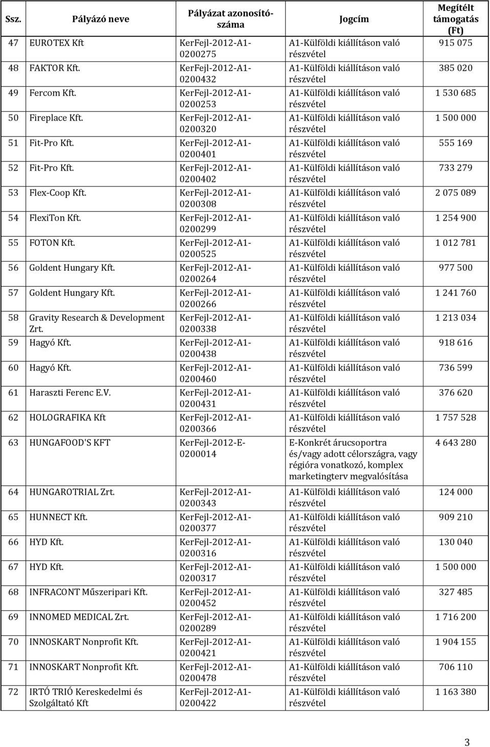 0200460 61 Haraszti Ferenc E.V. 0200431 62 HOLOGRAFIKA Kft 0200366 63 HUNGAFOOD'S KFT KerFejl-2012-E- 0200014 64 HUNGAROTRIAL Zrt. 0200343 65 HUNNECT Kft. 0200377 66 HYD Kft. 0200316 67 HYD Kft.