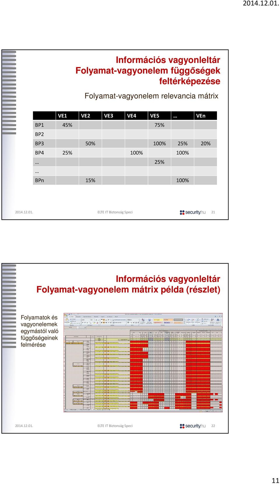 2% BP4 25% 1% 1% 25% BPn 15% 1% 21 Folyamat-vagyonelem mátrix példa