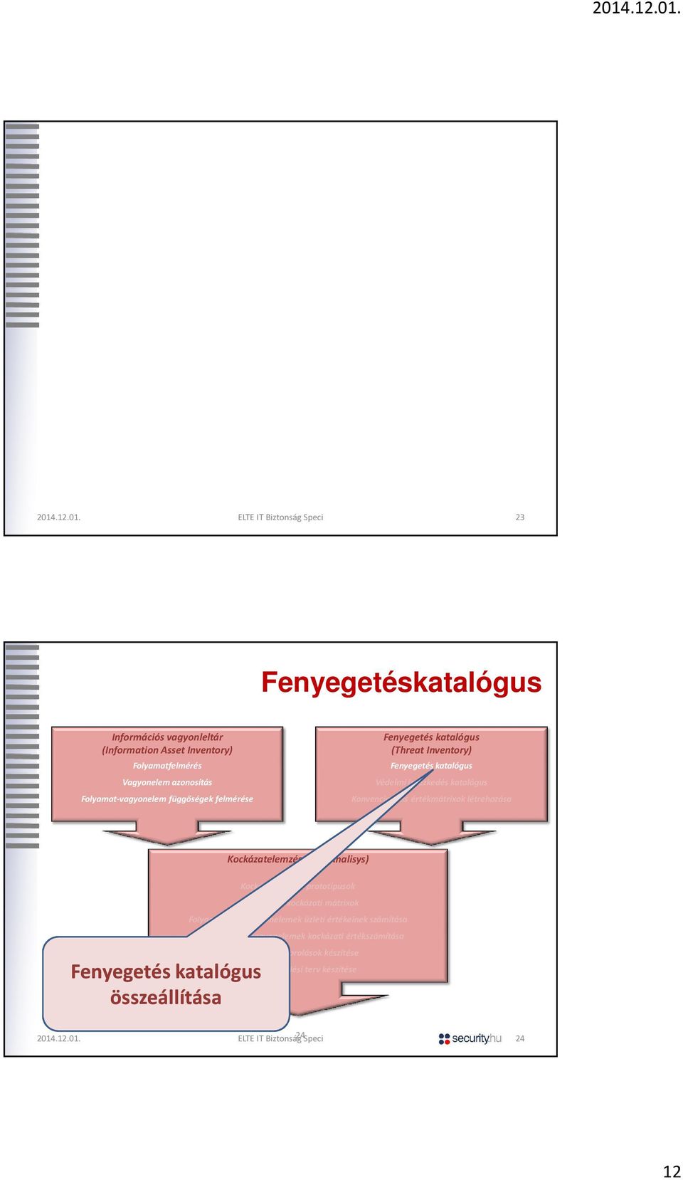 Kockázati mátrix prototípusok Vagyonelem kockázati mátrixok Folyamatok és vagyonelemek üzleti értékeinek számítása Folyamatok és