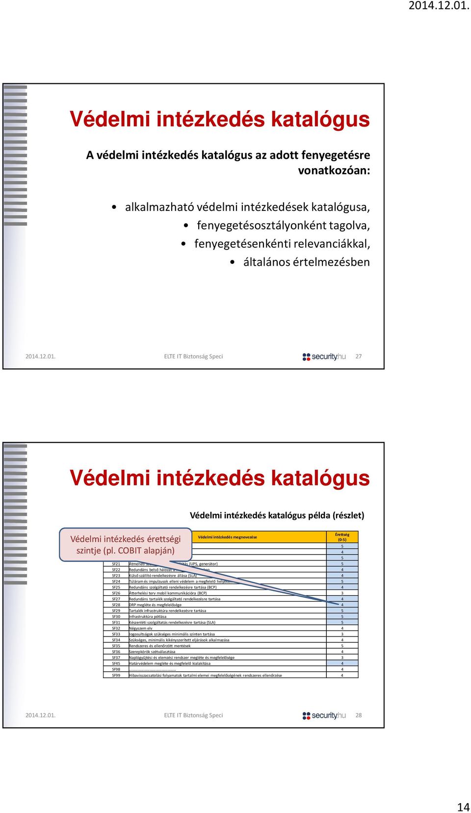 érettségi (-5) SF1 Tűzvédelmi rendszer 5 szintje (pl. COBIT alapján) SF19.