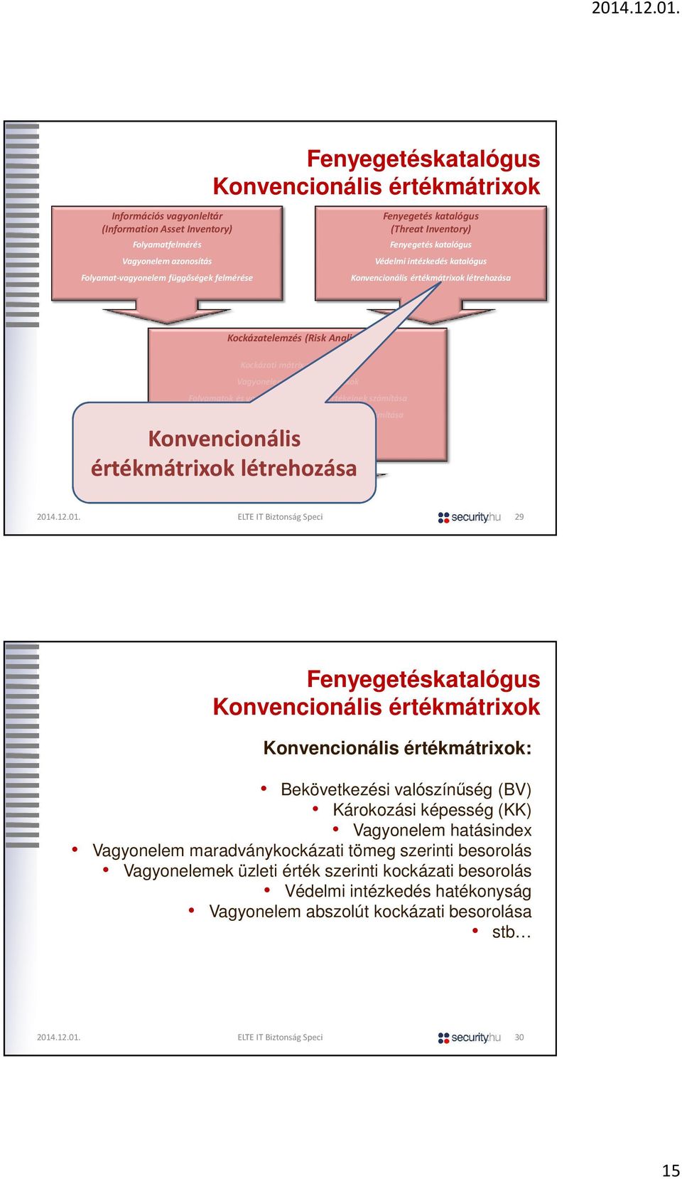 vagyonelemek kockázati értékszámítása Kockázati besorolások készítése Konvencionális Kockázatkezelési terv készítése értékmátrixok létrehozása 29 Fenyegetéskatalógus Konvencionális értékmátrixok