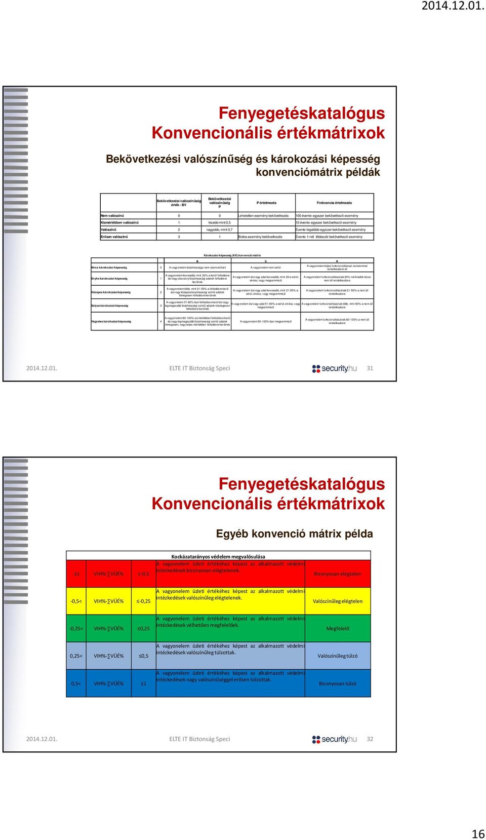 Valószínű 2 nagyobb, mint,7 Évente legalább egyszer bekövetkező esemény Erősen valószínű 3 1 Biztos esemény bekövetkezés Évente 1-nél többször bekövetkező esemény Károkozási képesség (KK) konvenció