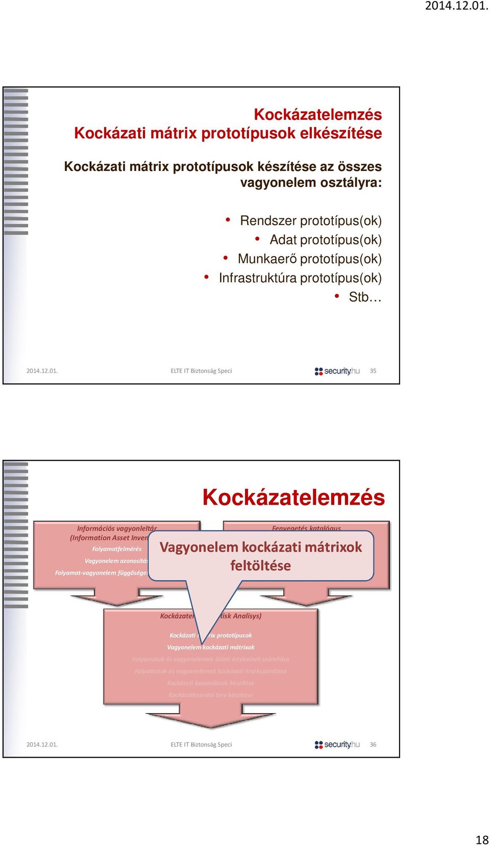 kockázati Fenyegetés mátrixok katalógus Védelmi intézkedés katalógus feltöltése Konvencionális értékmátrixok létrehozása (Risk Analisys) Kockázati mátrix prototípusok Vagyonelem