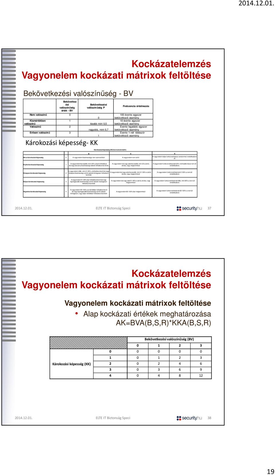 bekövetkező esemény Évente legalább egyszer bekövetkező esemény Évente 1-nél többször bekövetkező esemény B S R Nincs károkozási képesség A vagyonelem bizalmassága nem szenved kárt A vagyonelem nem