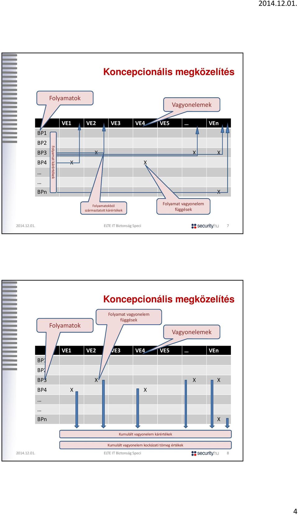 Koncepcionális megközelítés Folyamatok Folyamat vagyonelem függések Vagyonelemek VE1 VE2 VE3 VE4 VE5