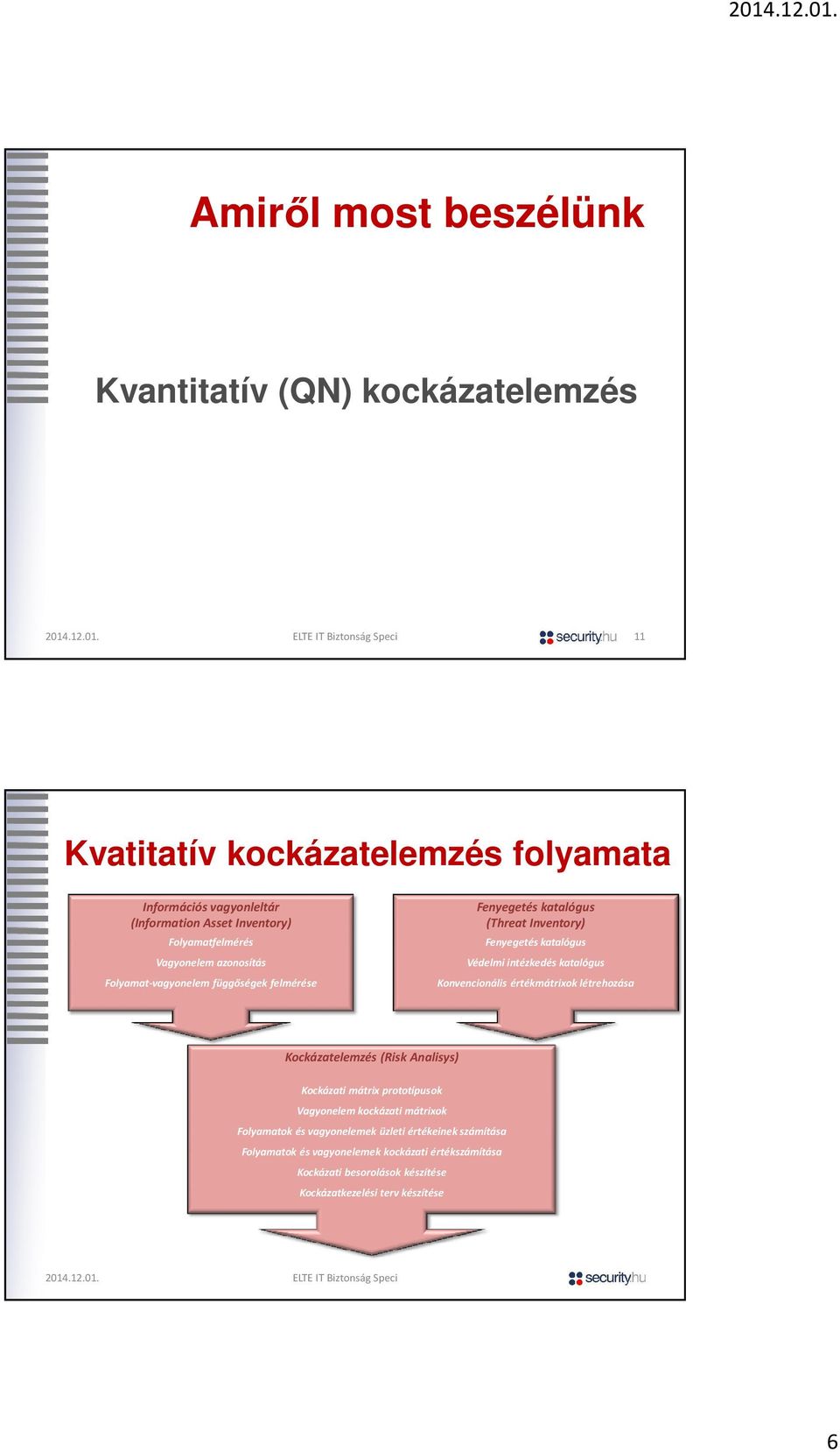 Konvencionális értékmátrixok létrehozása (Risk Analisys) Kockázati mátrix prototípusok Vagyonelem kockázati mátrixok Folyamatok és