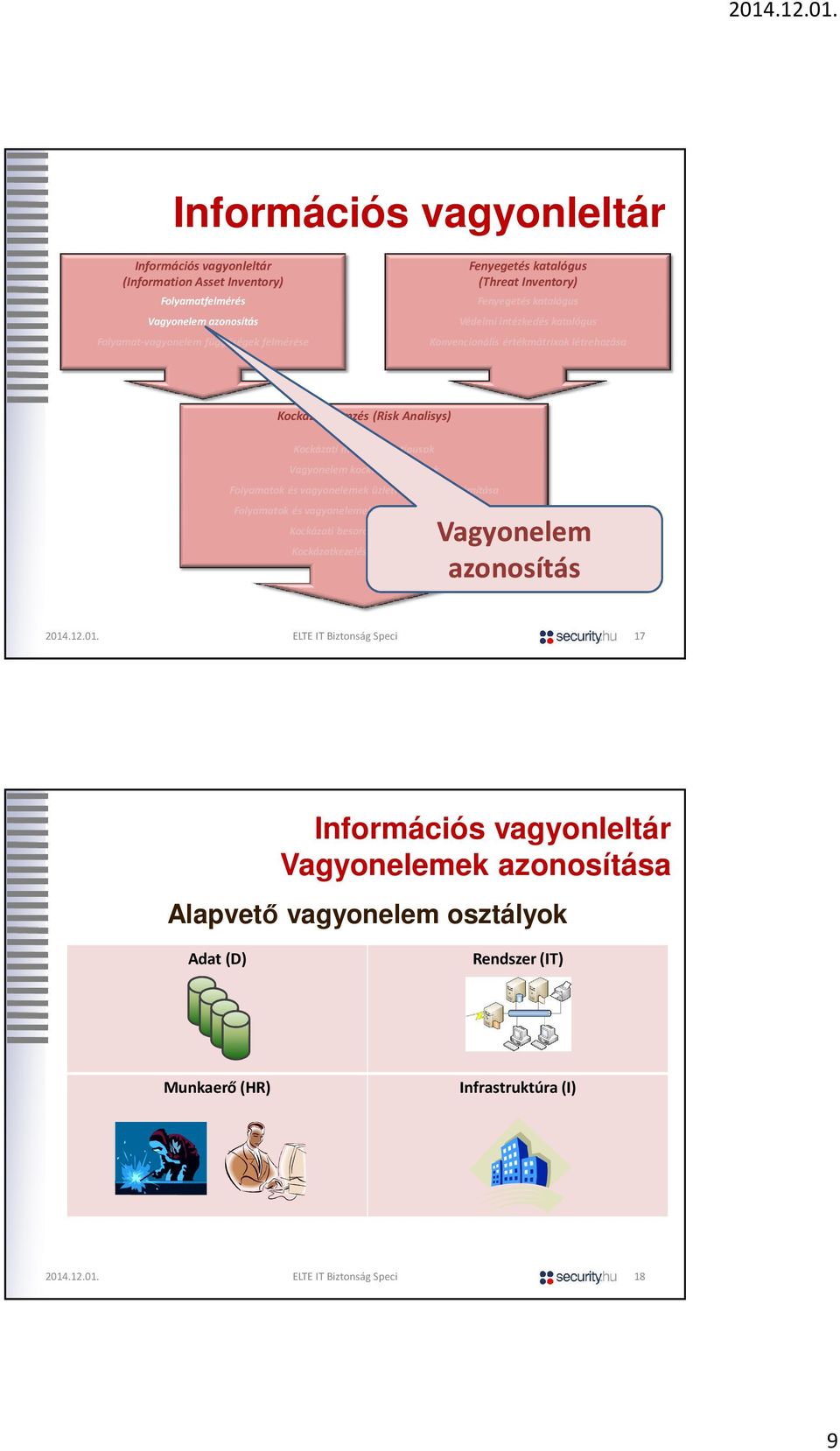 Folyamatok és vagyonelemek üzleti értékeinek számítása Folyamatok és vagyonelemek kockázati értékszámítása Kockázati besorolások készítése