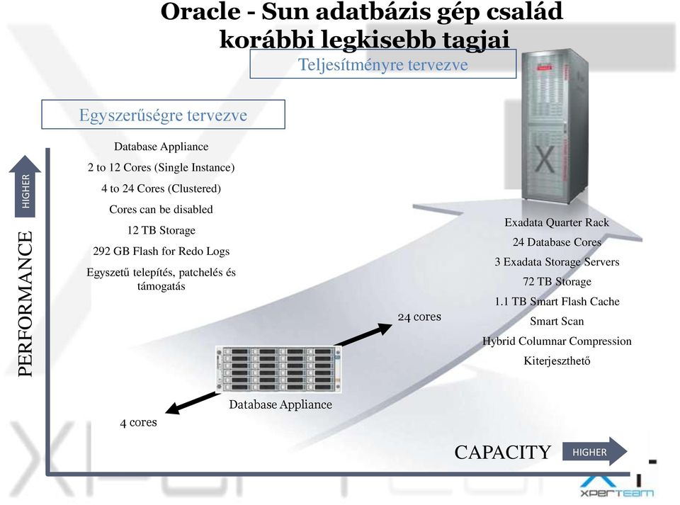 Redo Logs Egyszetű telepítés, patchelés és támogatás 24 cores Exadata Quarter Rack 24 Database Cores 3 Exadata Storage Servers 72