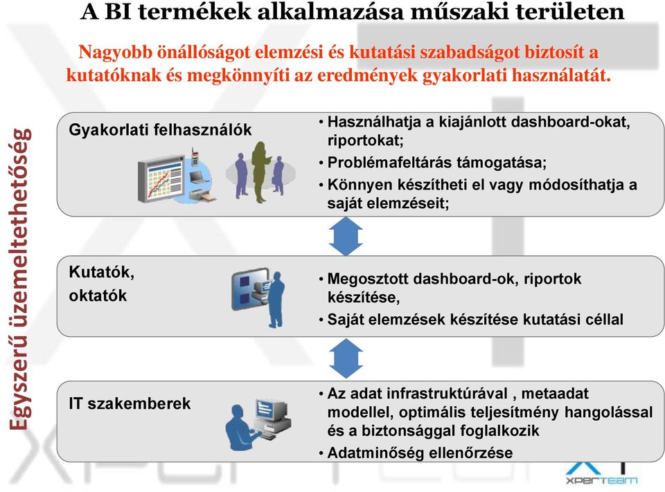 Gyakorlati felhasználók Használhatja a kiajánlott dashboard-okat, riportokat; Problémafeltárás támogatása; Könnyen készítheti el vagy módosíthatja a saját