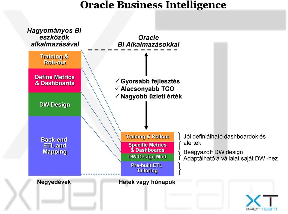 Back-end ETL and Mapping Negyedévek Training & Rollout Specific Metrics & Dashboards DW Design Mod Pre-built