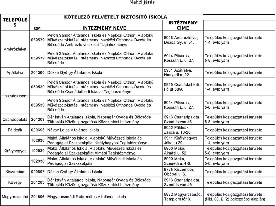 Alapfokú Művészetoktatási Intézmény, Napközi Otthonos Óvoda és Bölcsőde 201360 Dózsa György Általános Iskola 039539 039539 201203 Petőfi Sándor Általános Iskola és Napközi Otthon, Alapfokú