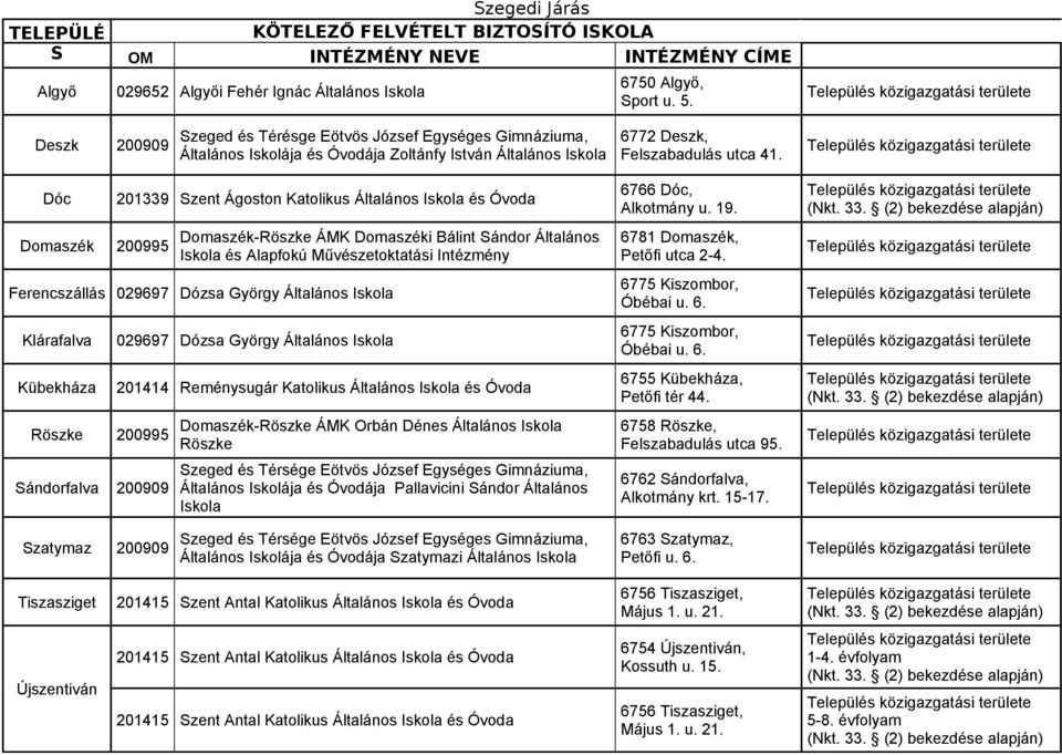 Dóc Domaszék 201339 Szent Ágoston Katolikus Általános Iskola és Óvoda 200995 Domaszék-Röszke ÁMK Domaszéki Bálint Sándor Általános Iskola és Alapfokú Művészetoktatási Intézmény Ferencszállás 029697