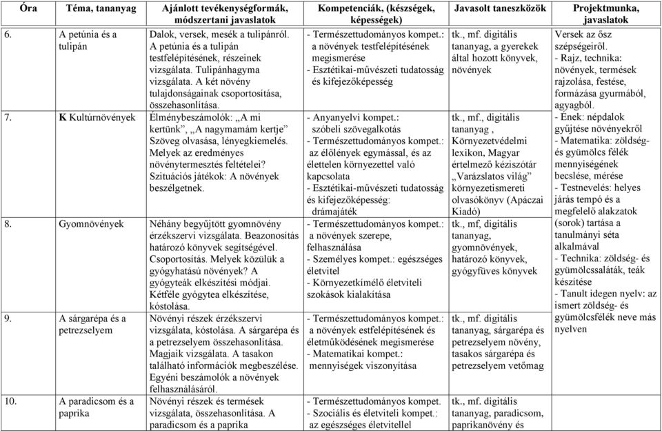 Melyek az eredményes növénytermesztés feltételei? Szituációs játékok: A növények beszélgetnek. 8. Gyomnövények Néhány begyűjtött gyomnövény érzékszervi vizsgálata.