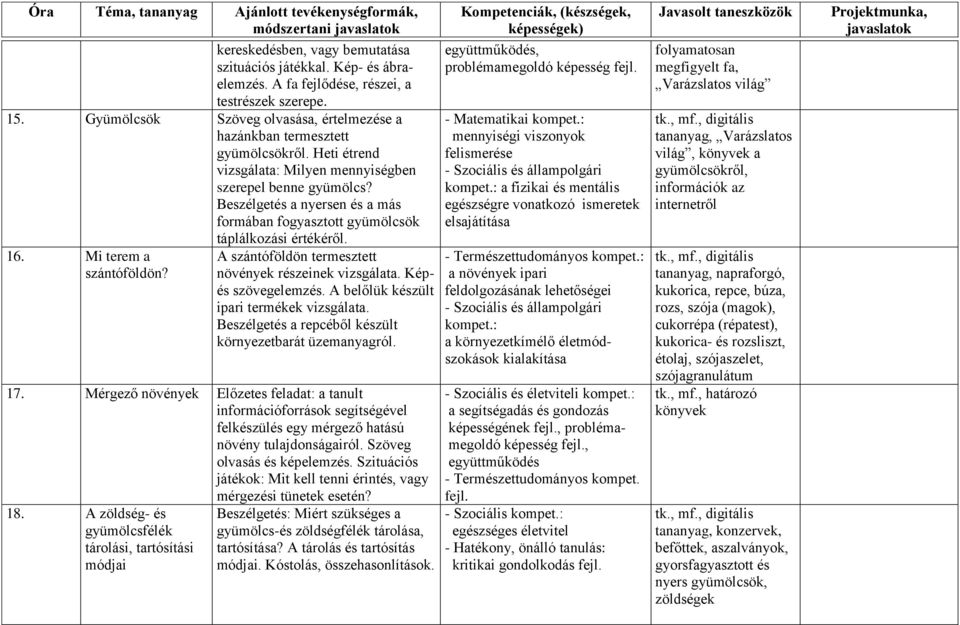 Beszélgetés a nyersen és a más formában fogyasztott gyümölcsök táplálkozási értékéről. 16. Mi terem a szántóföldön? A szántóföldön termesztett növények részeinek vizsgálata. Képés szövegelemzés.