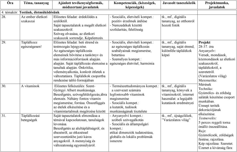Az egészséges táplálkozás elemeinek bővítése a tankönyv és más információforrások alapján. alapján. Saját táplálkozás elemzése a tanultak alapján.