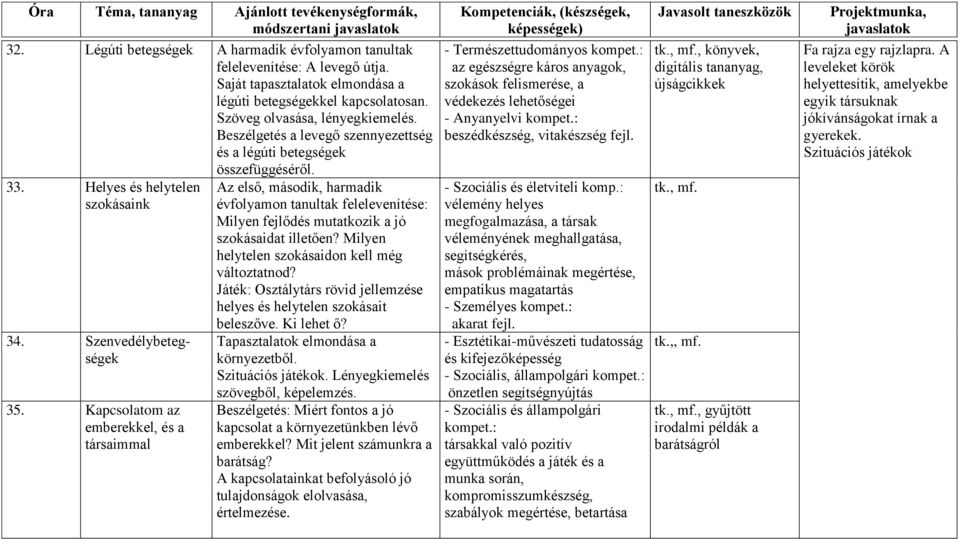 Az első, második, harmadik évfolyamon tanultak felelevenítése: Milyen fejlődés mutatkozik a jó szokásaidat illetően? Milyen helytelen szokásaidon kell még változtatnod?