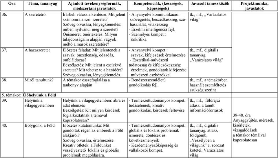 Beszélgetés: Mit jelent a cselekvő szeretet? Mit tehetsz te a hazádért? Szöveg olvasása, lényegkiemelés. 38. Miről tanultunk? A témakör összefoglalása a tankönyv alapján 5.