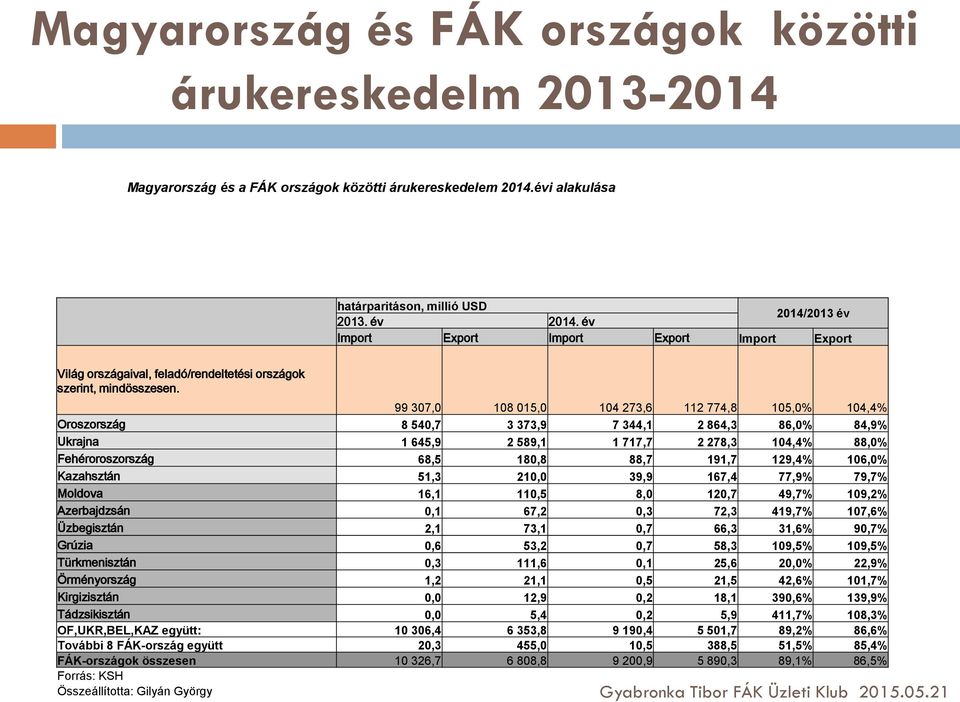 99 307,0 108 015,0 104 273,6 112 774,8 105,0% 104,4% Oroszország 8 540,7 3 373,9 7 344,1 2 864,3 86,0% 84,9% Ukrajna 1 645,9 2 589,1 1 717,7 2 278,3 104,4% 88,0% Fehéroroszország 68,5 180,8 88,7