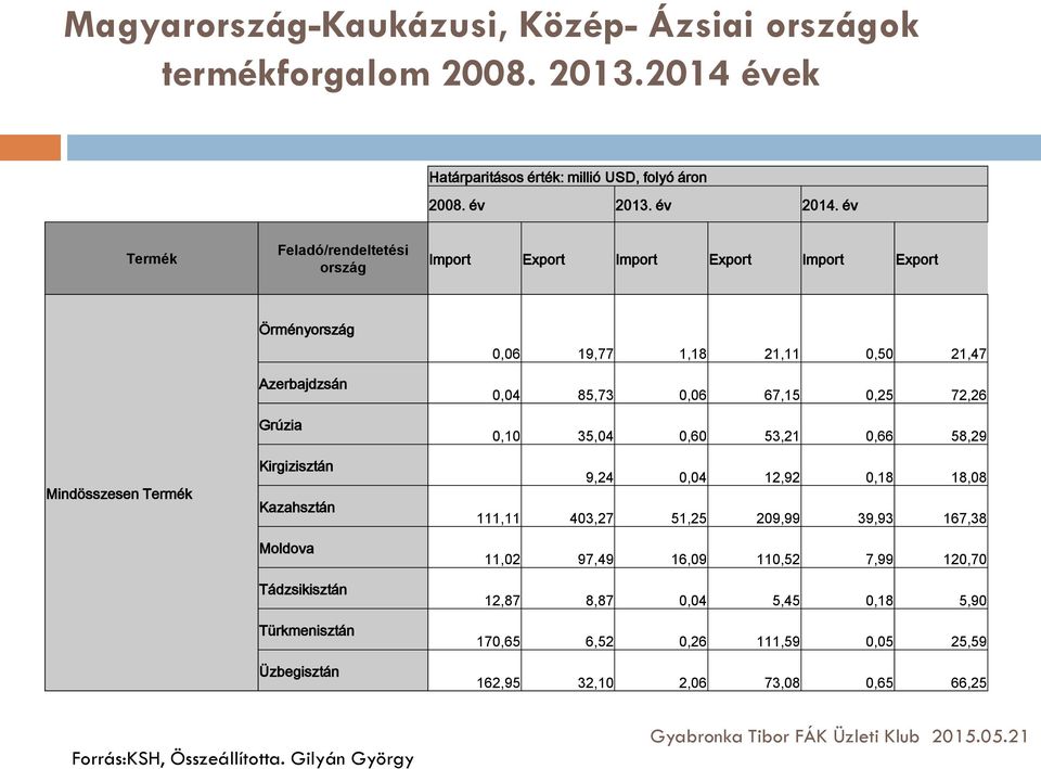 Tádzsikisztán Türkmenisztán Üzbegisztán 0,06 19,77 1,18 21,11 0,50 21,47 0,04 85,73 0,06 67,15 0,25 72,26 0,10 35,04 0,60 53,21 0,66 58,29 9,24 0,04 12,92 0,18 18,08 111,11