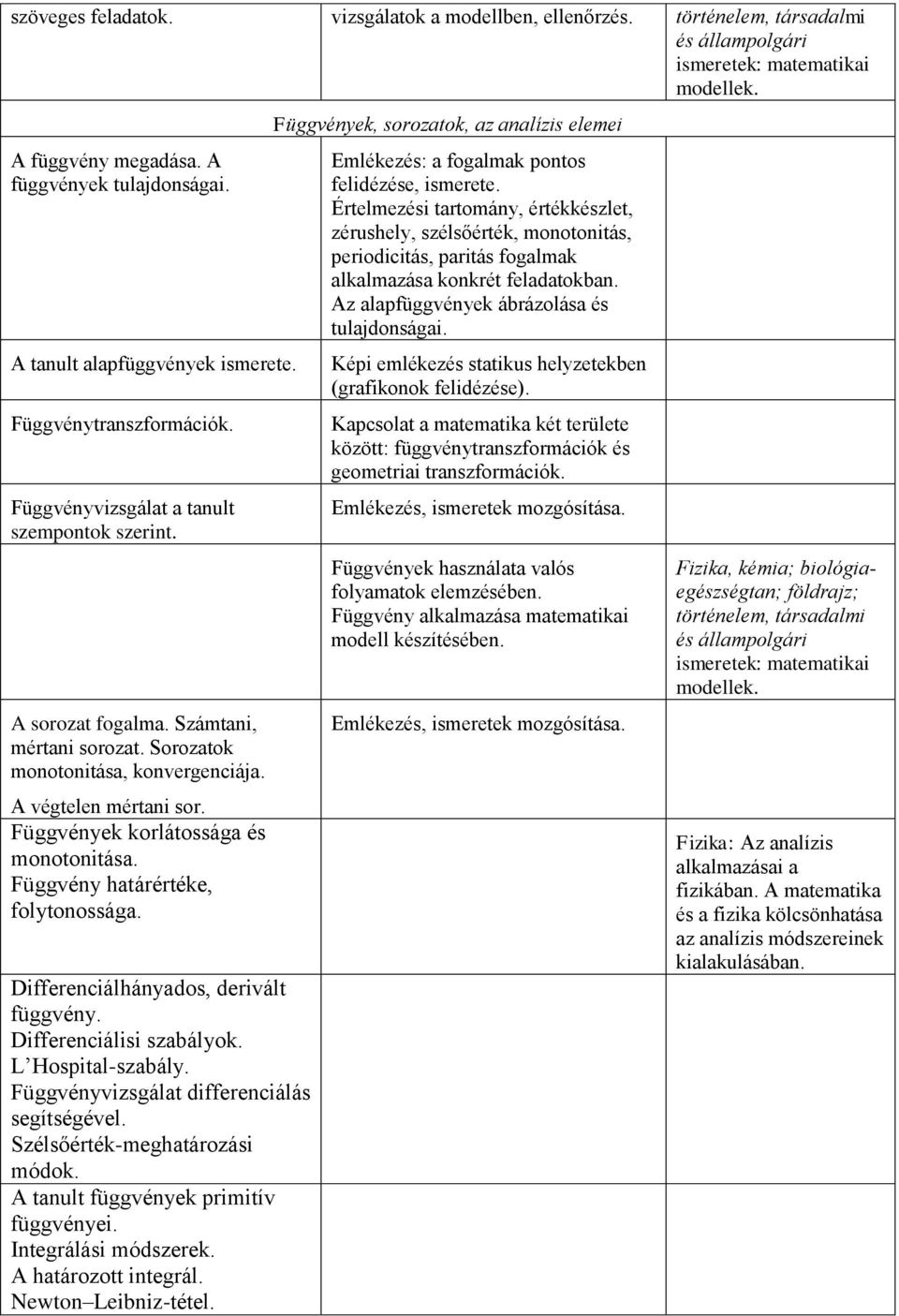 A végtelen mértani sor. Függvények korlátossága és monotonitása. Függvény határértéke, folytonossága. Differenciálhányados, derivált függvény. Differenciálisi szabályok. L Hospital-szabály.