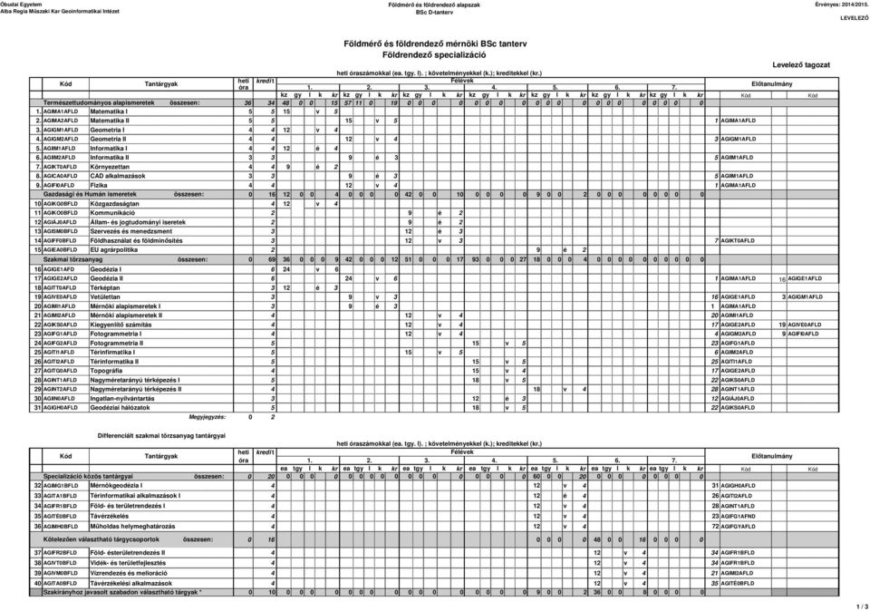 ) Kód Tantárgyak heti kredi t Félévek óra 1. 2. 3. 4. 5. 6. 7.