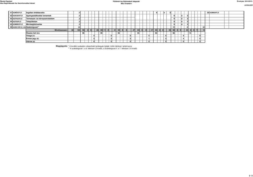 Településtan 2 9 é 2 45 AGIMB0CFLD Minőségbiztosítás 2 9 é 2 46 AGISD1BFLD, AGISD2BFLD Szakdolgozat** 15 12 5 10 Mindösszesen: 36 180 96 0 0 28 99 11 0 31 93 0 0 27 93 0 0 27 93 0 0 28 96 0 0 24