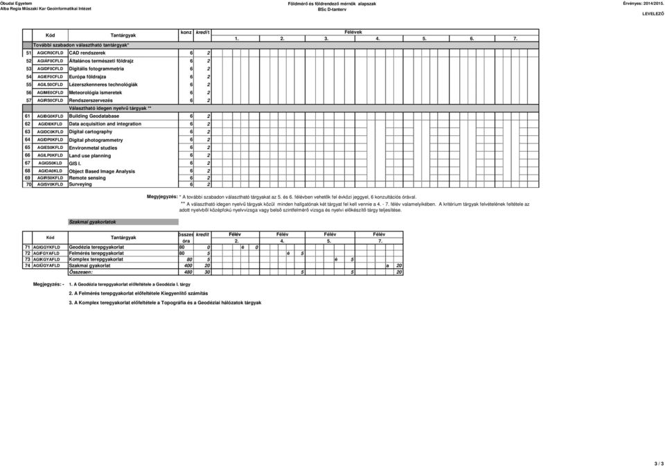 2 54 AGIEF0CFLD Európa földrajza 6 2 55 AGILS0CFLD Lézerszkenneres technológiák 6 2 56 AGIME0CFLD Meteorológia ismeretek 6 2 57 AGIRS0CFLD Rendszerszervezés 6 2 Választható idegen nyelvű tárgyak **