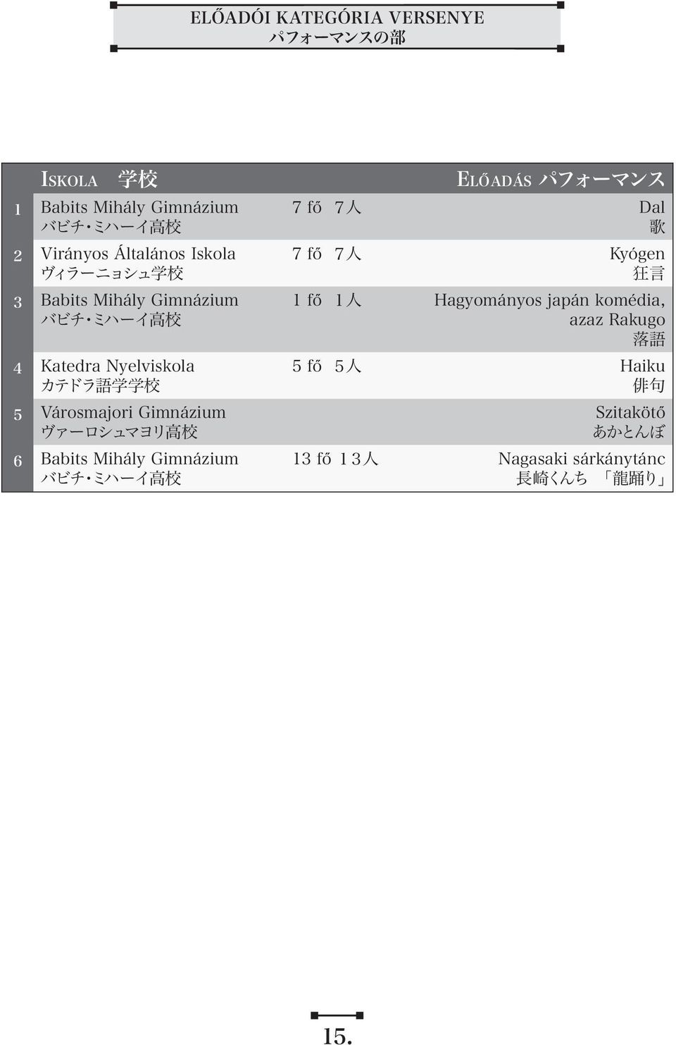 ヴァーロシュマヨリ 高 校 6 Babits Mihály Gimnázium バビチ ミハーイ 高 校 El ő a d á s パフォーマンス 7 fő 7 人 Dal 歌 7 fő 7 人 Kyógen 狂 言 1 fő 1 人