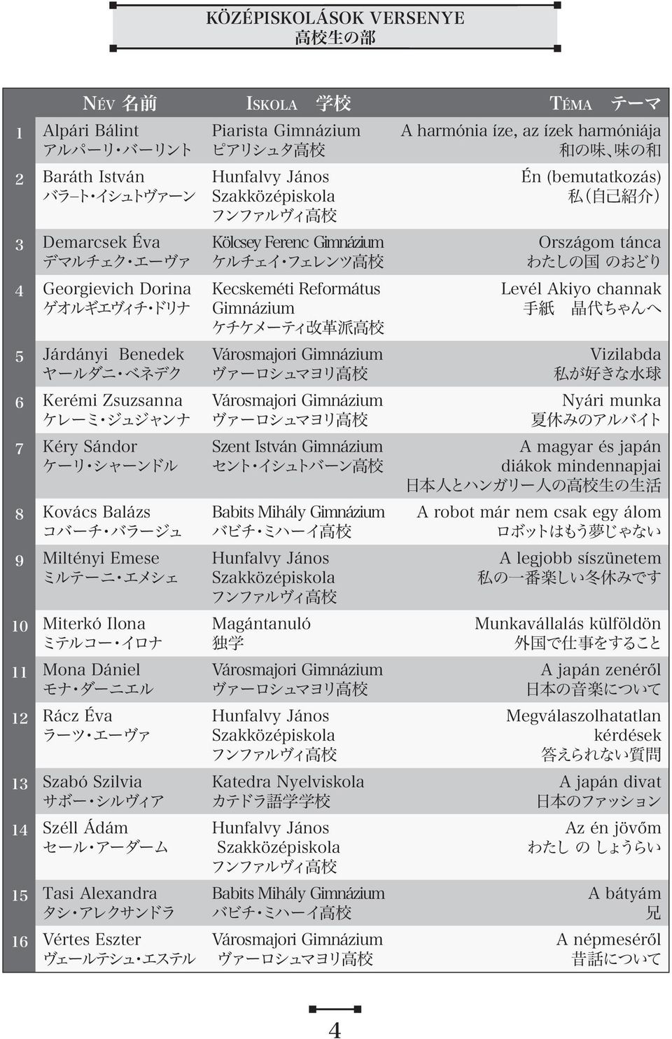 エーヴァ 13 Szabó Szilvia サボー シルヴィア 14 Széll Ádám セール アーダーム 15 Tasi Alexandra タシ アレクサンドラ 16 Vértes Eszter ヴェールテシュ エステル Piarista Gimnázium ピアリシュタ 高 校 Hunfalvy János Szakközépiskola フンファルヴィ 高 校 Kölcsey