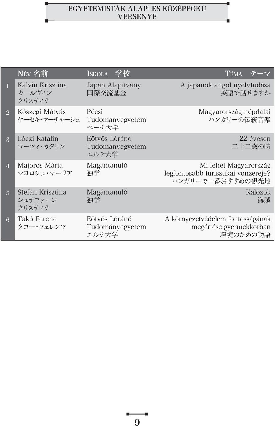 Tudományegyetem エルテ 大 学 Magántanuló 独 学 Magántanuló 独 学 Eötvös Lóránd Tudományegyetem エルテ 大 学 A japánok angol nyelvtudása 英 語 で 話 せますか Magyarország népdalai ハンガリーの 伝 統 音