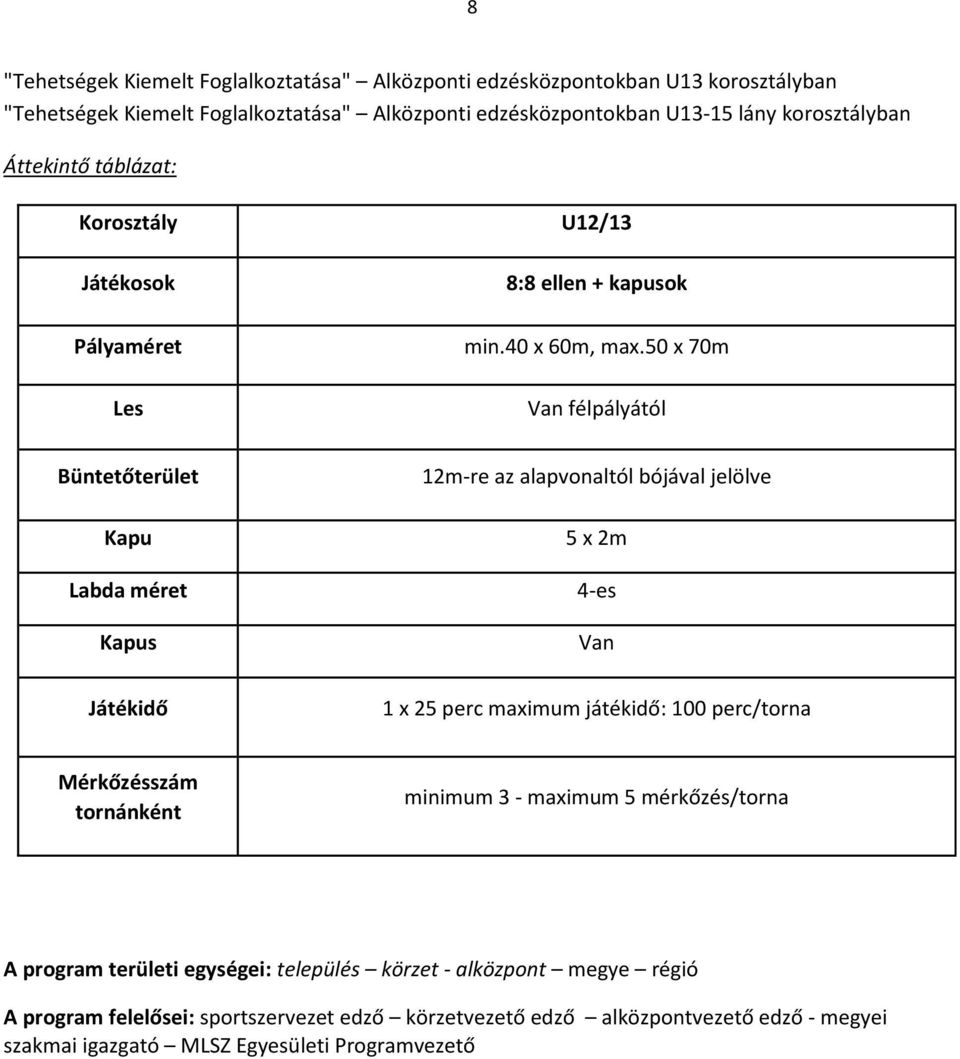 50 x 70m Van félpályától Büntetőterület Kapu Labda méret Kapus Játékidő 12m-re az alapvonaltól bójával jelölve 5 x 2m 4-es Van 1 x 25 perc maximum játékidő: 100 perc/torna