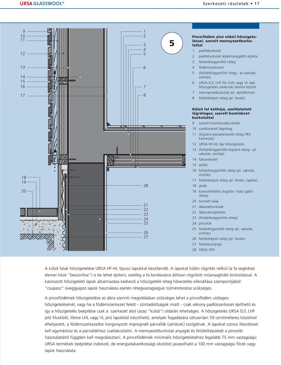 festés) Külsô fal kéthéjú, szellôztetett légréteges, szerelt homlokzatburkolattal szerelt homlokzatburkolat 0 szellôztetett légréteg (légzáró-páraáteresztô réteg FR kasírozás) URSA HF-HL lap