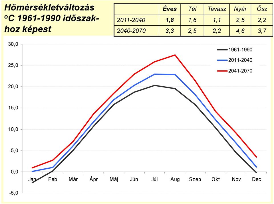 2040-2070 3,3 2,5 2,2 4,6 3,7 1961-1990 2011-2040 2041-2070
