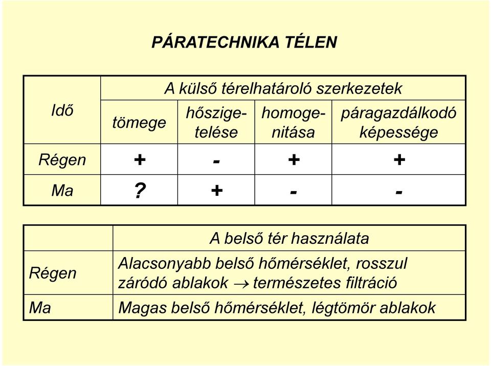 + - - A belső tér használata Régen Ma Alacsonyabb belső hőmérséklet,