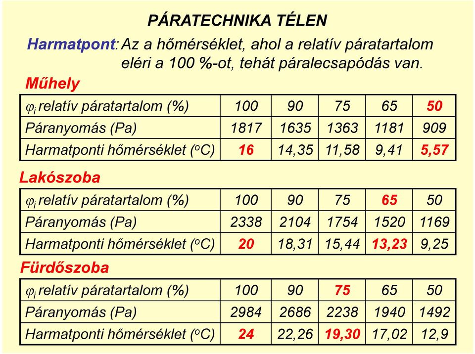 5,57 Lakószoba i relatív páratartalom (%) 100 90 75 65 50 Páranyomás (Pa) 2338 2104 1754 1520 1169 Harmatponti hőmérséklet ( o C) 20 18,31