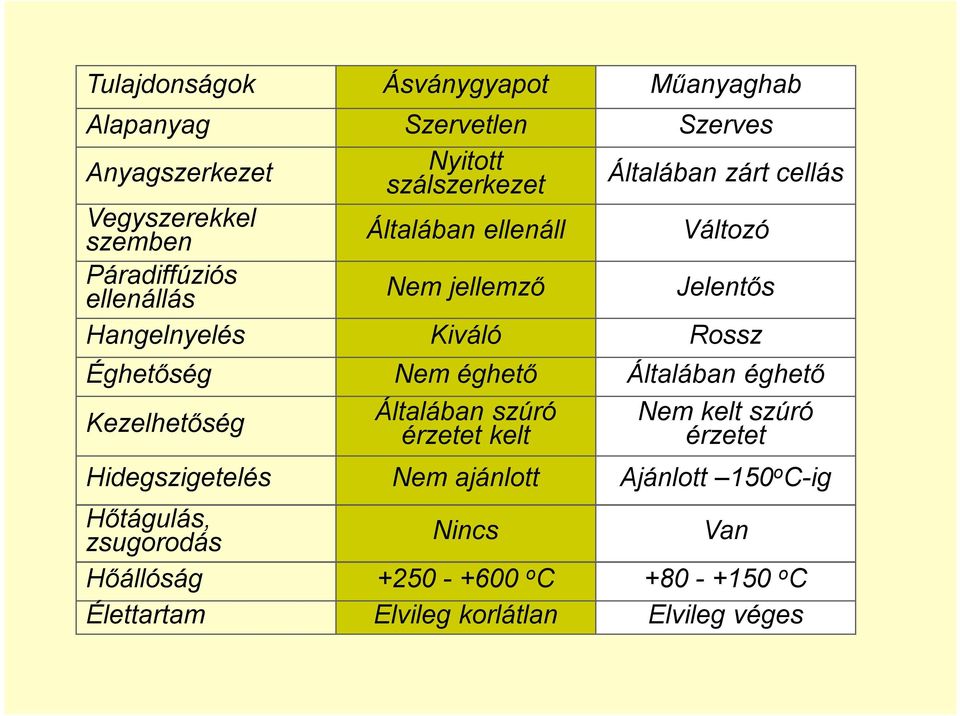 Éghetőség Nem éghető Általában éghető Kezelhetőség Általában szúró érzetet kelt Nem kelt szúró érzetet Hidegszigetelés Nem