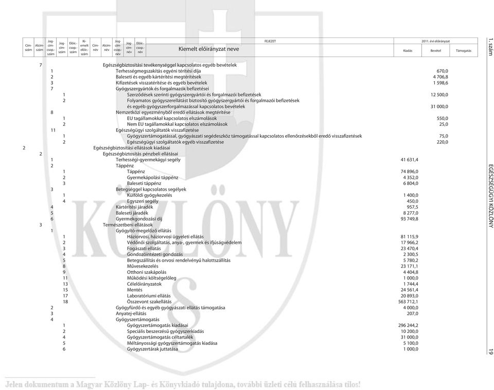 - név 7 Egészségbiztosítási tevékenységgel kapcsolatos egyéb bevételek 1 Terhességmegszakítás egyéni térítési díja 670,0 2 Baleseti és egyéb kártérítési megtérítések 4 706,8 3 Kifizetések