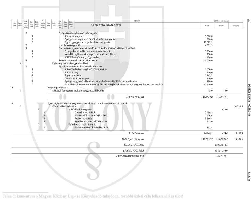 - név 5 Gyógyászati segédeszköz támogatás 1 Kötszertámogatás 5 600,0 2 Gyógyászati segédeszköz kölcsönzés támogatása 300,0 3 Egyéb gyógyászati segédeszköz támogatás 38 872,3 6 Utazási költségtérítés