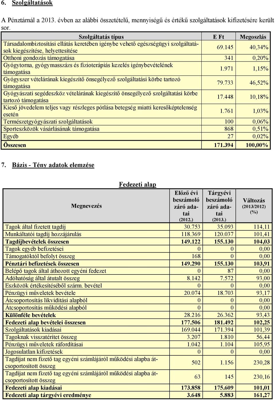 145 40,34% Otthoni gondozás támogatása 341 0,20% Gyógytorna, gyógymasszázs és fizioterápiás kezelés igénybevételének támogatása 1.