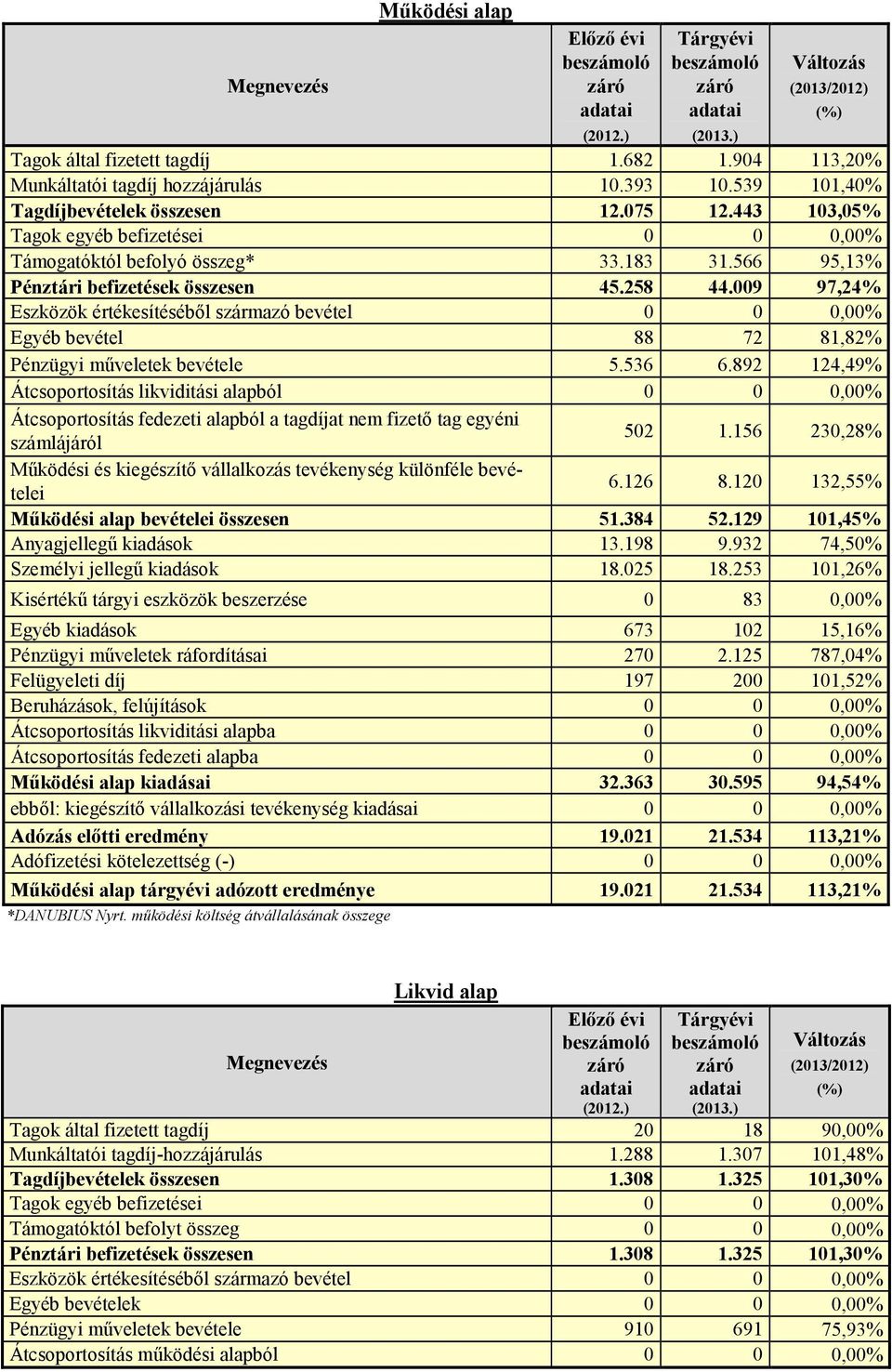 009 97,24% Eszközök értékesítéséből származó bevétel 0 0 0,00% Egyéb bevétel 88 72 81,82% Pénzügyi műveletek bevétele 5.536 6.