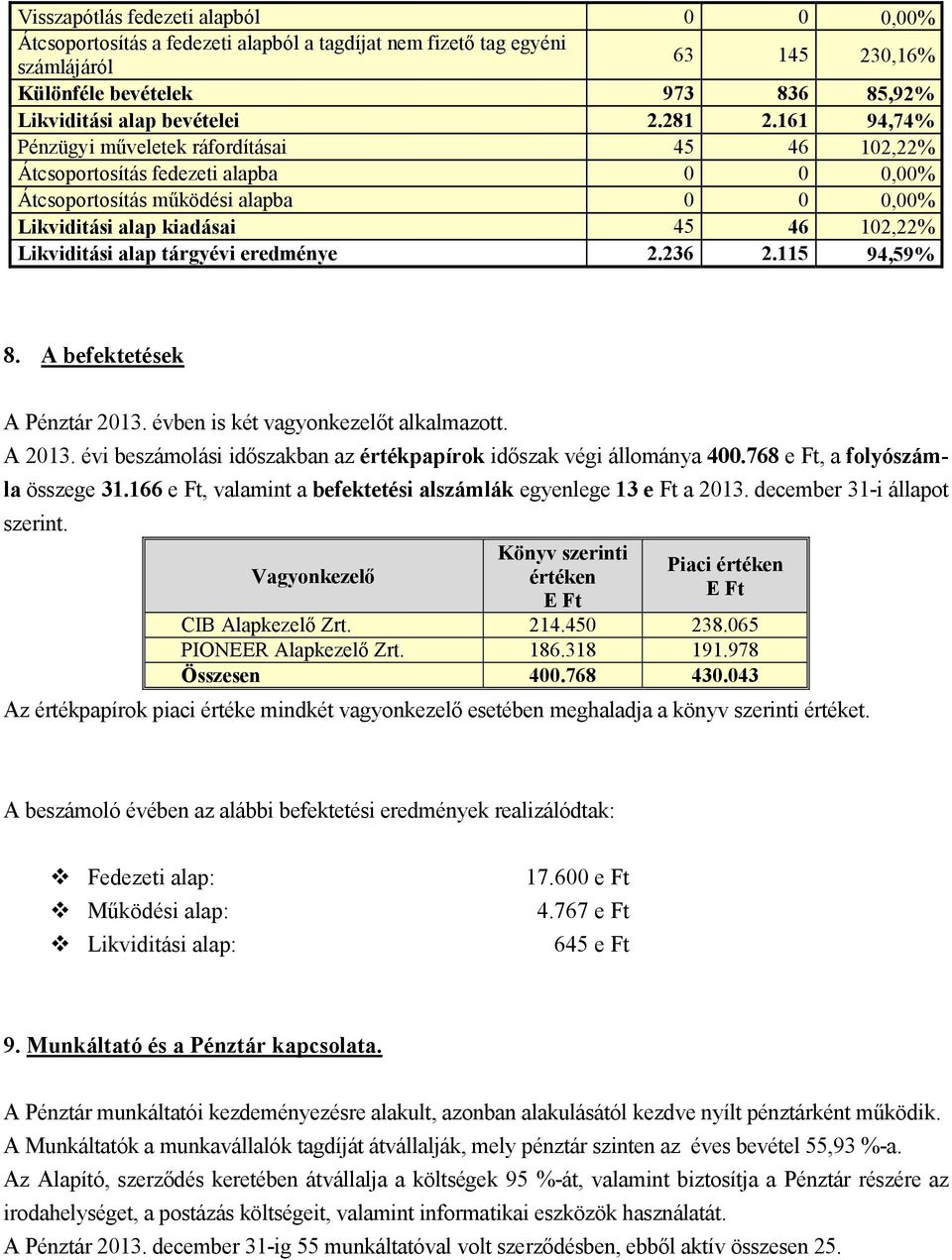 161 94,74% Pénzügyi műveletek ráfordításai 45 46 102,22% Átcsoportosítás fedezeti alapba 0 0 0,00% Átcsoportosítás működési alapba 0 0 0,00% Likviditási alap kiadásai 45 46 102,22% Likviditási alap