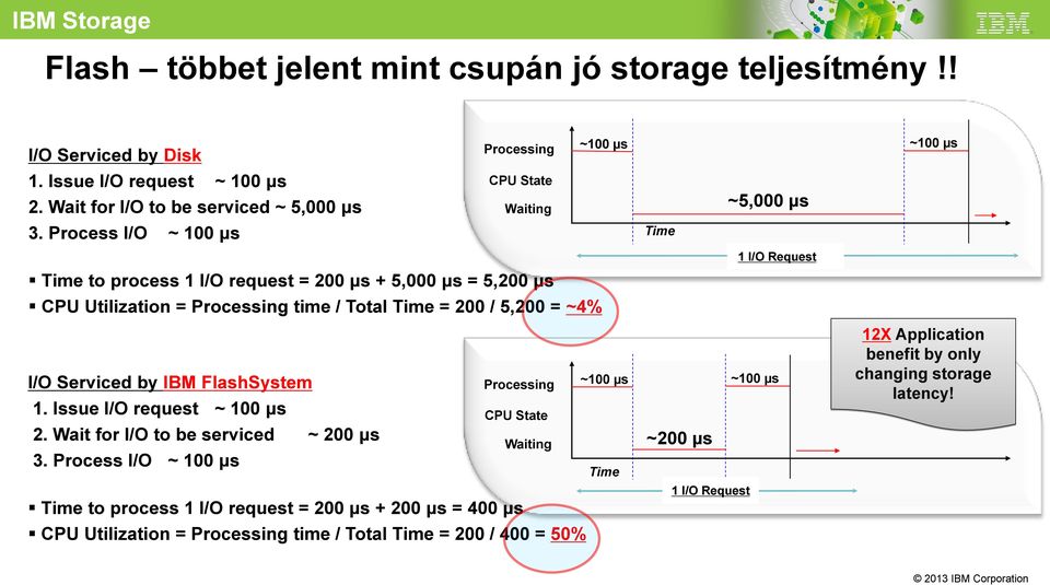 Issue I/O request ~ 100 μs 2. Wait for I/O to be serviced ~ 200 μs 3.