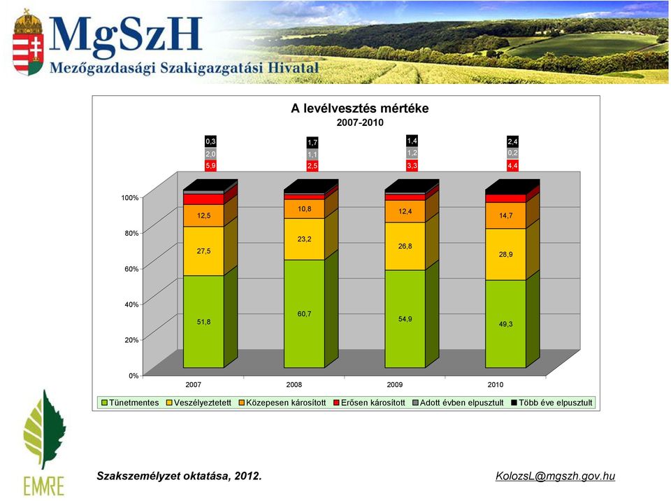 0% 2007 2008 2009 2010 Tünetmentes Veszélyeztetett Közepesen károsított Erősen