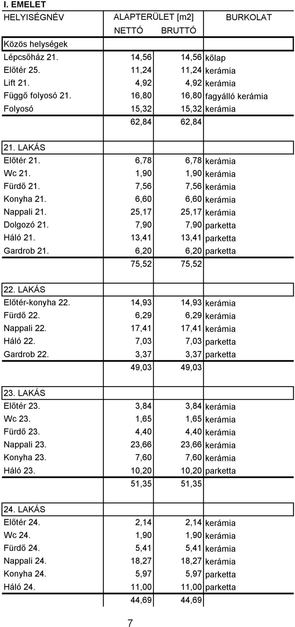 6,60 6,60 kerámia Nappali 21. 25,17 25,17 kerámia Dolgozó 21. 7,90 7,90 parketta Háló 21. 13,41 13,41 parketta Gardrob 21. 6,20 6,20 parketta 75,52 75,52 22. LAKÁS Előtér-konyha 22.