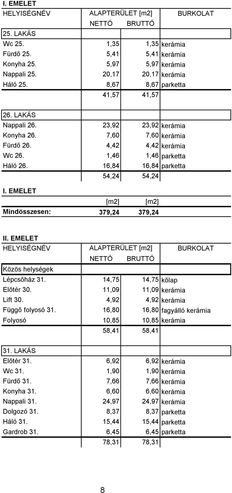 EMELET [m2] [m2] Mindösszesen: 379,24 379,24 II. EMELET HELYISÉGNÉV ALAPTERÜLET [m2] BURKOLAT Közös helységek Lépcsőház 31. 14,75 14,75 kőlap Előtér 30. 11,09 11,09 kerámia Lift 30.