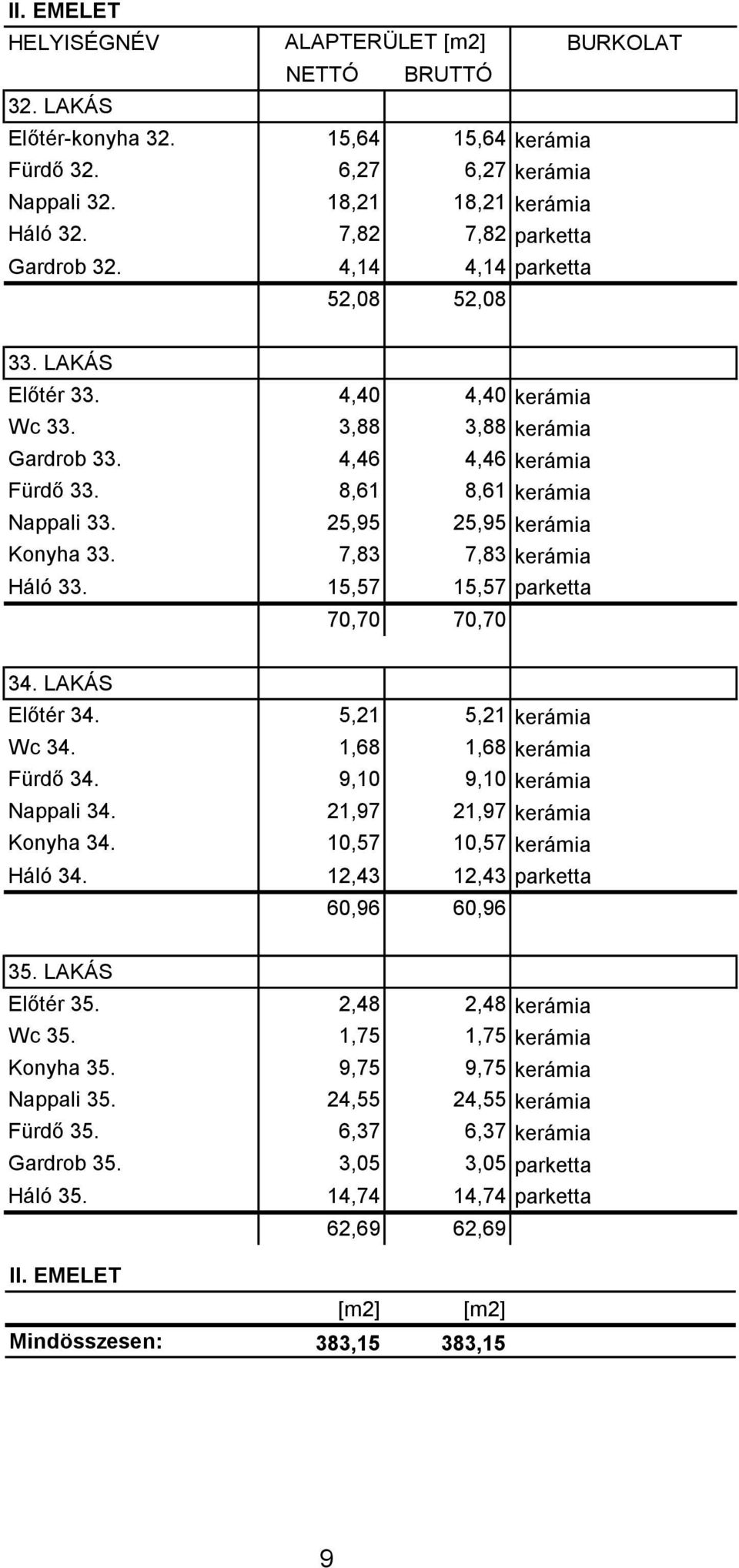 7,83 7,83 kerámia Háló 33. 15,57 15,57 parketta 70,70 70,70 34. LAKÁS Előtér 34. 5,21 5,21 kerámia Wc 34. 1,68 1,68 kerámia Fürdő 34. 9,10 9,10 kerámia Nappali 34. 21,97 21,97 kerámia Konyha 34.