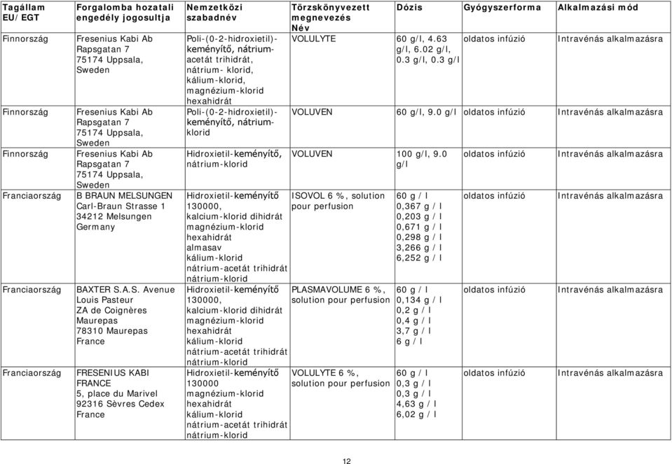 Poli-(0-2-hidroxietil)- keményítő, nátriumacetát trihidrát, nátrium- klorid, Poli-(0-2-hidroxietil)- keményítő, nátriumklorid VOLULYTE 60 g/l, 4.63 g/l, 6.02 g/l, 0.3 g/l, 0.3 g/l VOLUVEN 60 g/l, 9.