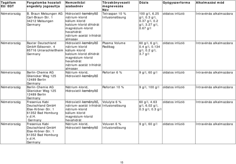 kálium-klorid kalcium-klorid dihidrát trihidrát almasav kálium-klorid kalcium-klorid dihidrát trihidrát almasav Nátrium-klorid, Nátrium-klorid, Plasma Volume Redibag Volulyte 6 % trihidrát